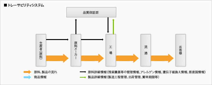 トレーサビリティーシステム